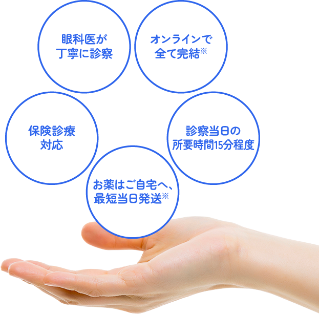 眼科医が丁寧に診療。オンラインで全て完結※。保険診療対応。診療当日の所要時間15分程度。お薬はご自宅へ、最短当日発送※。