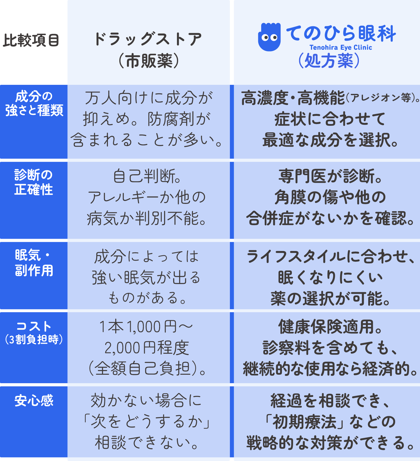 【比較表】市販薬と処方薬(眼科受診)の違い