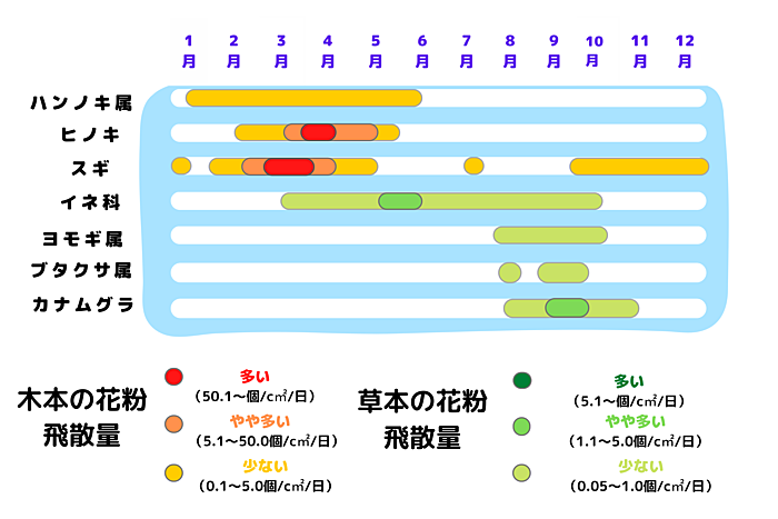 花粉症の種類を表にした画像