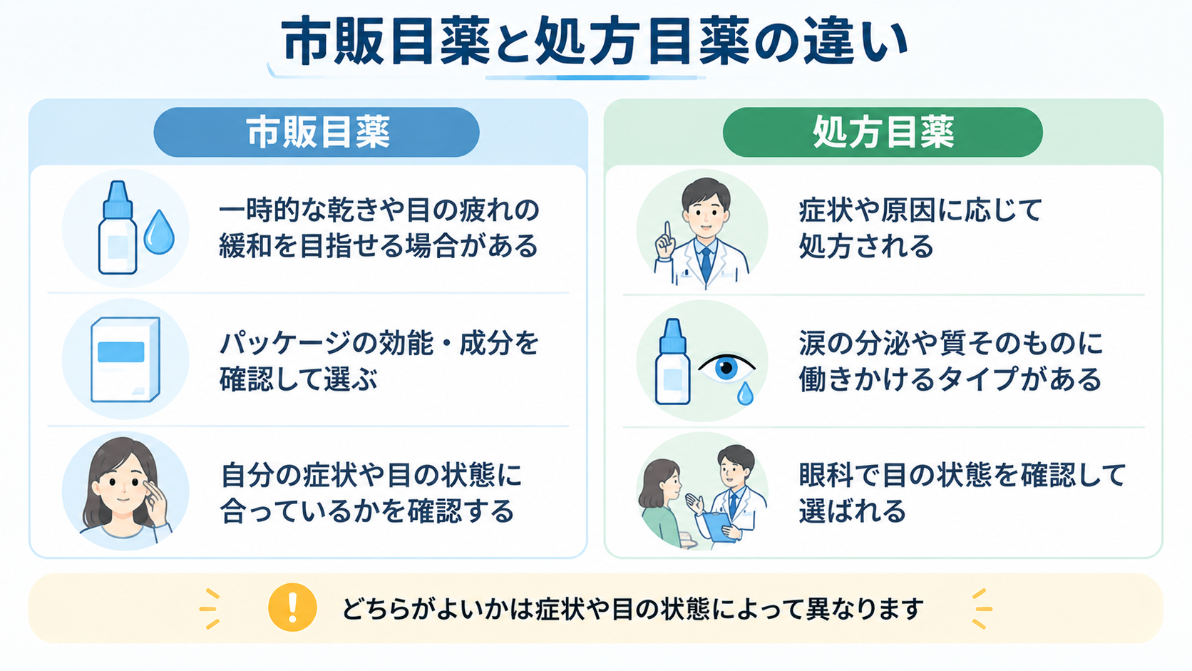 表02|市販目薬と処方目薬の違い