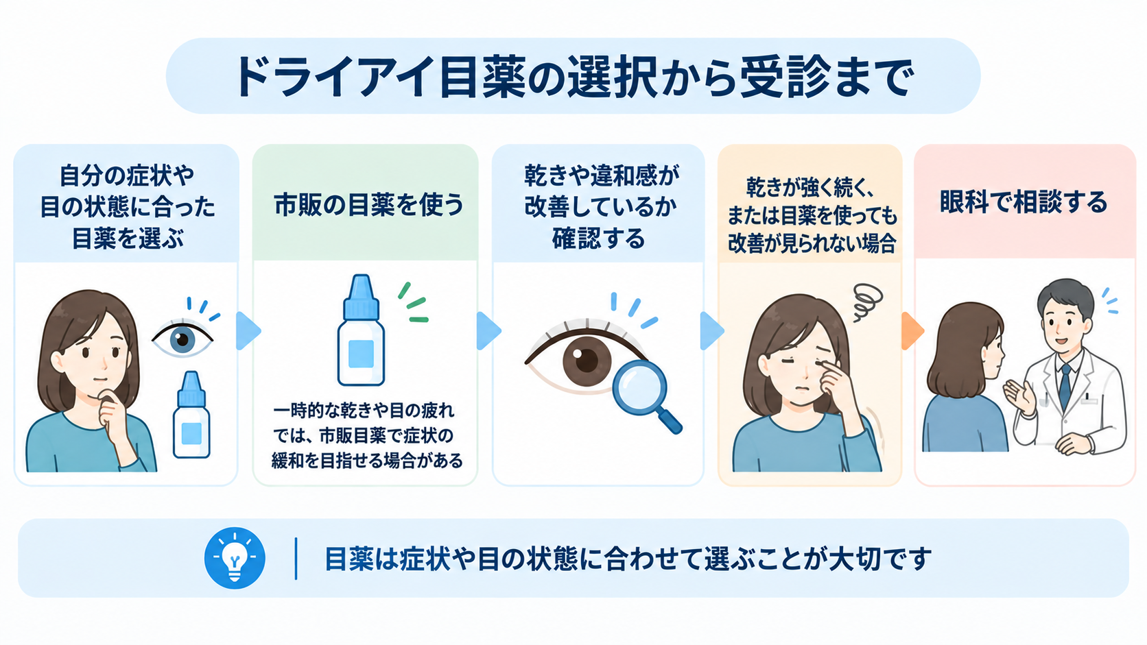 ドライアイ目薬の選択から受診まで