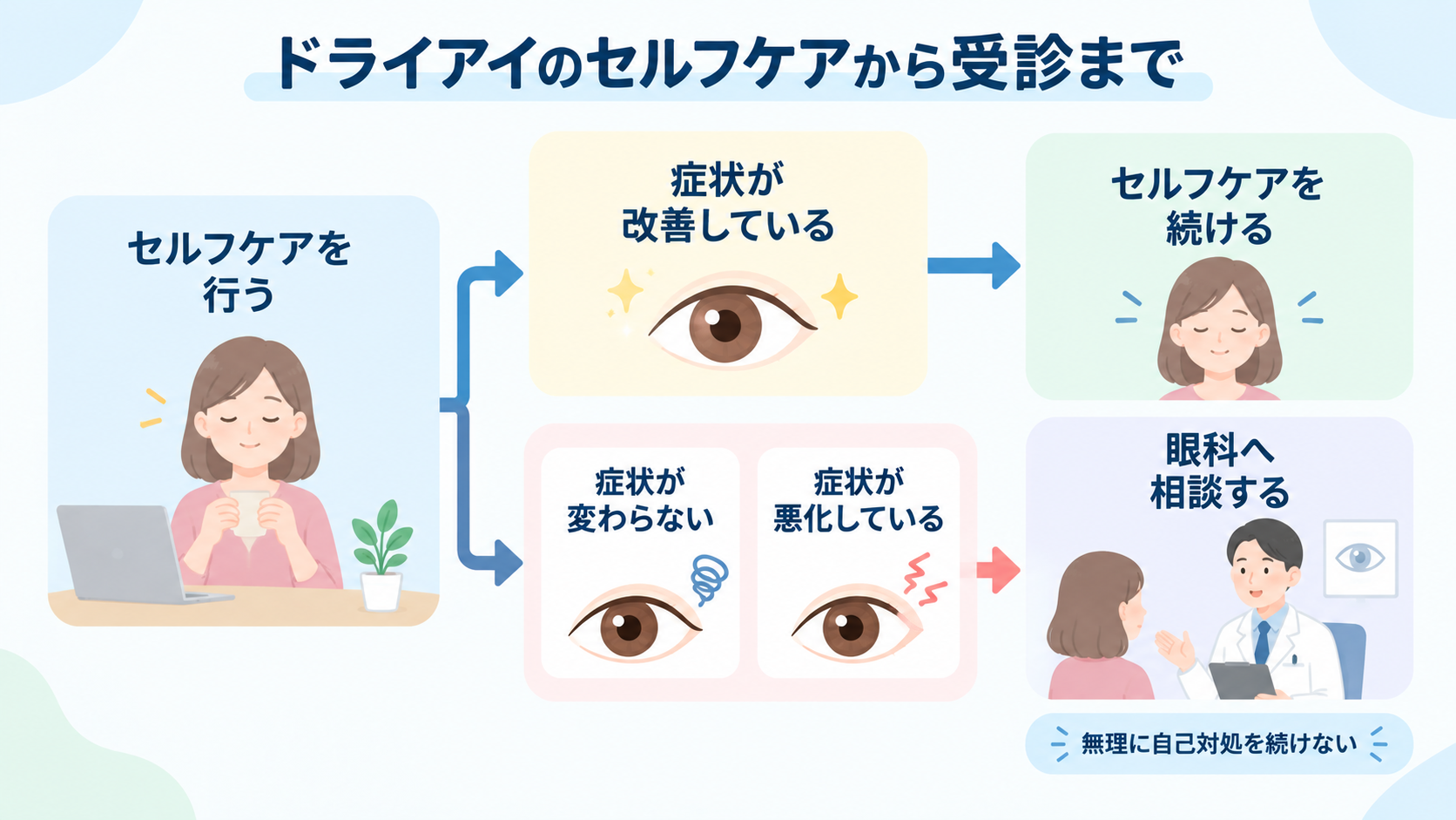 ドライアイのセルフケアから受診まで