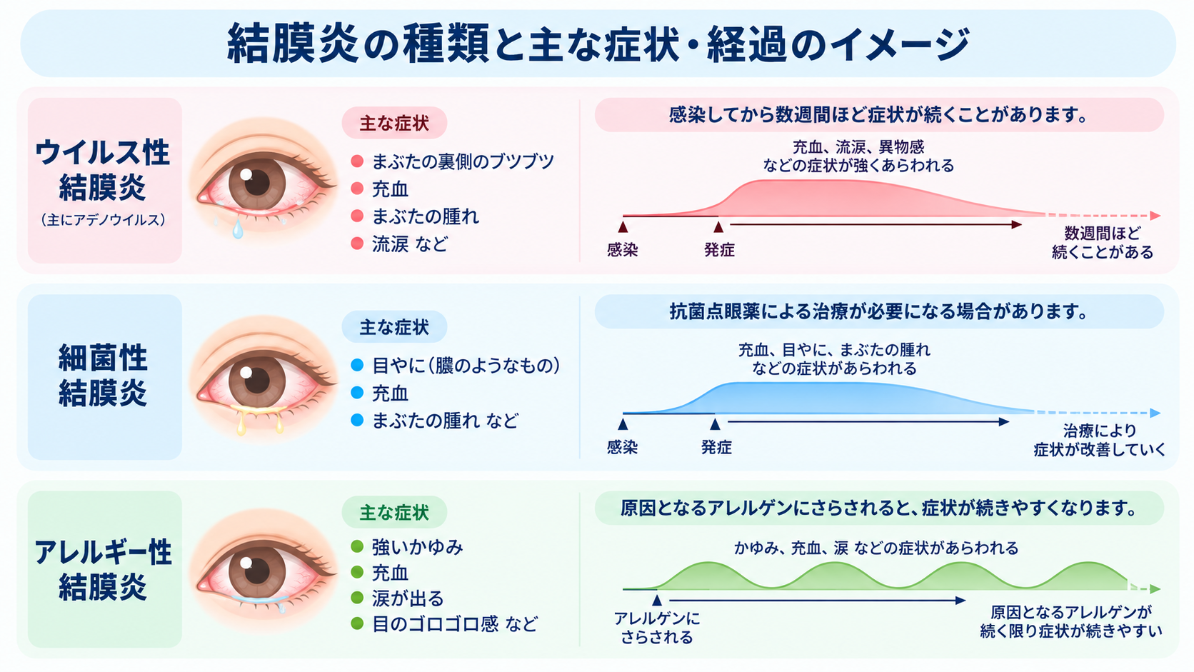 疾患タイプごとの特徴+経過イメージ