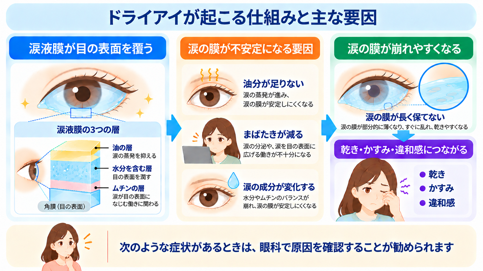 ドライアイが起こる仕組みと主な要因