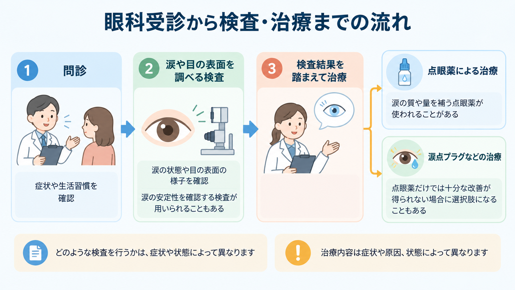 眼科受診から検査・治療までの流れ