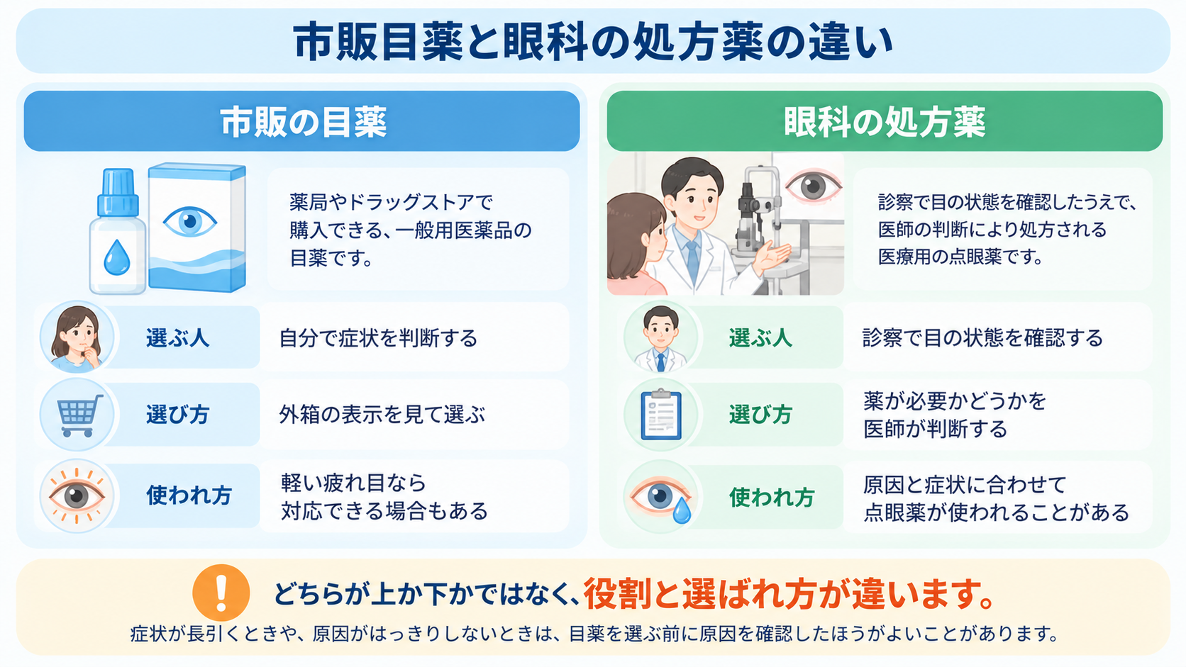 市販目薬と眼科の処方薬の違い
